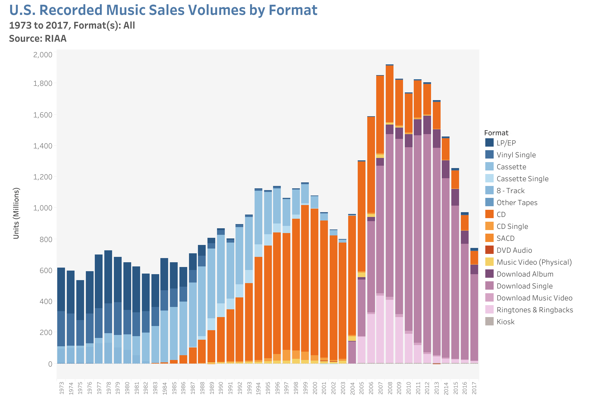 Sales Volume by Format | Reaction Wheel